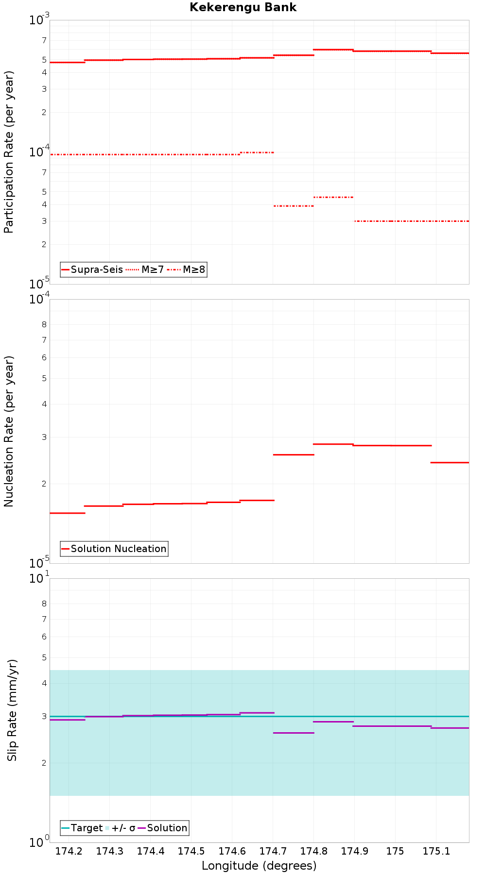 Along-strike plot