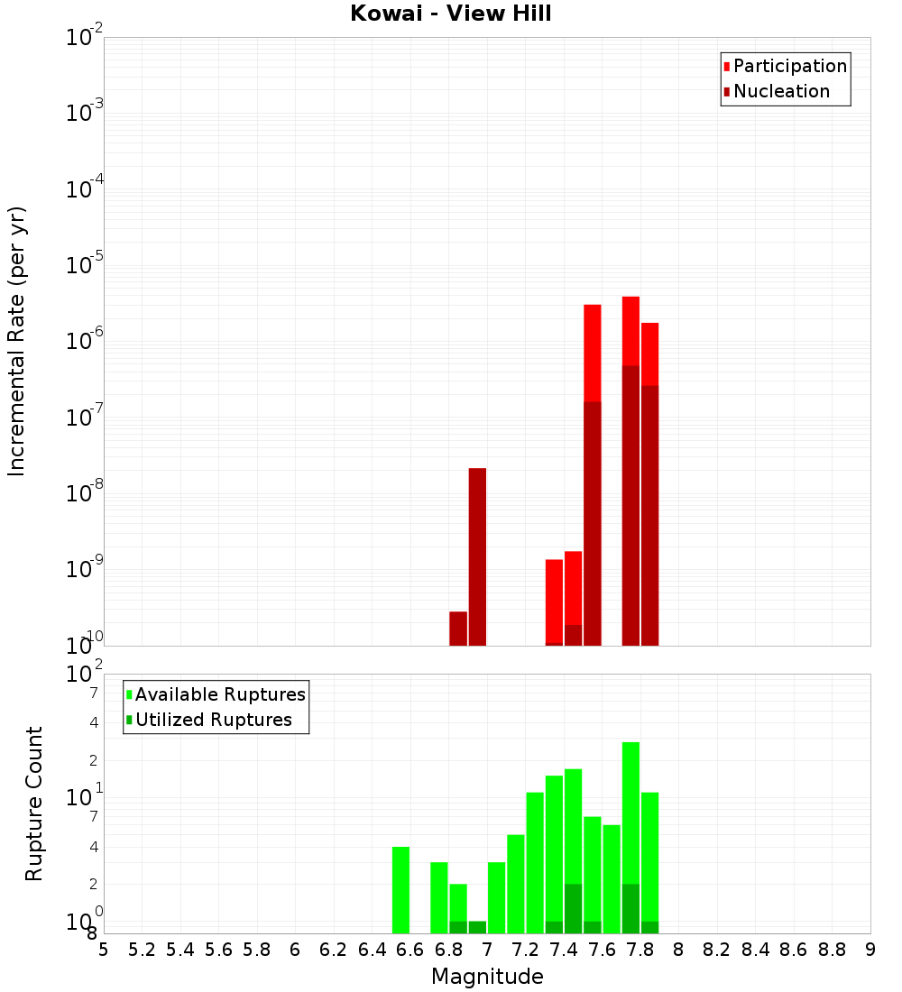 Incremental Plot