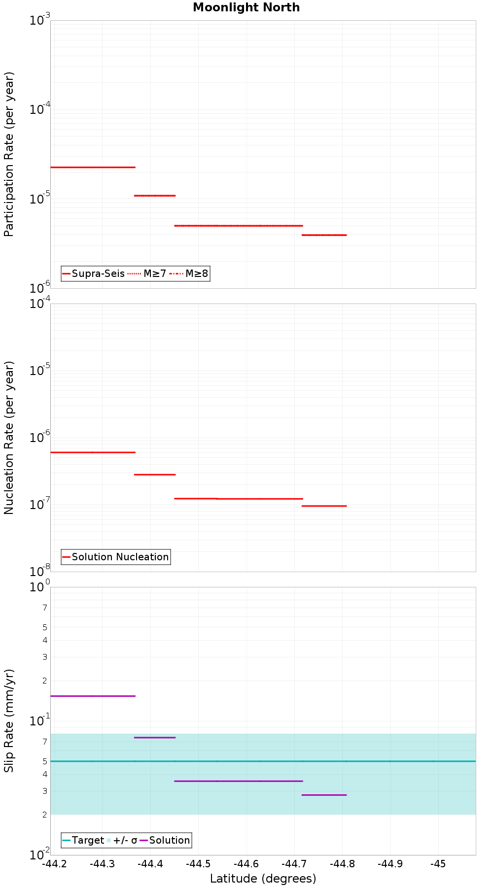 Along-strike plot
