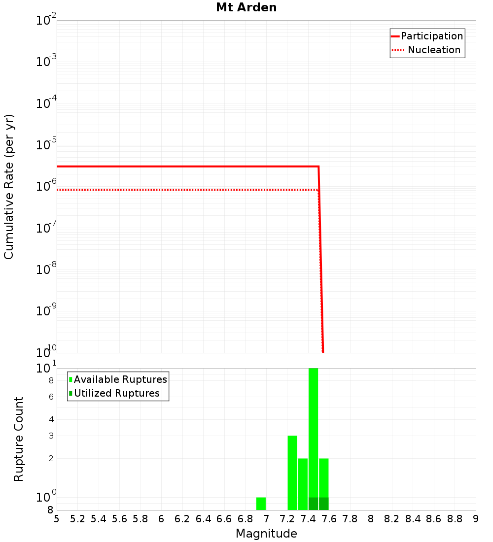 Cumulative Plot