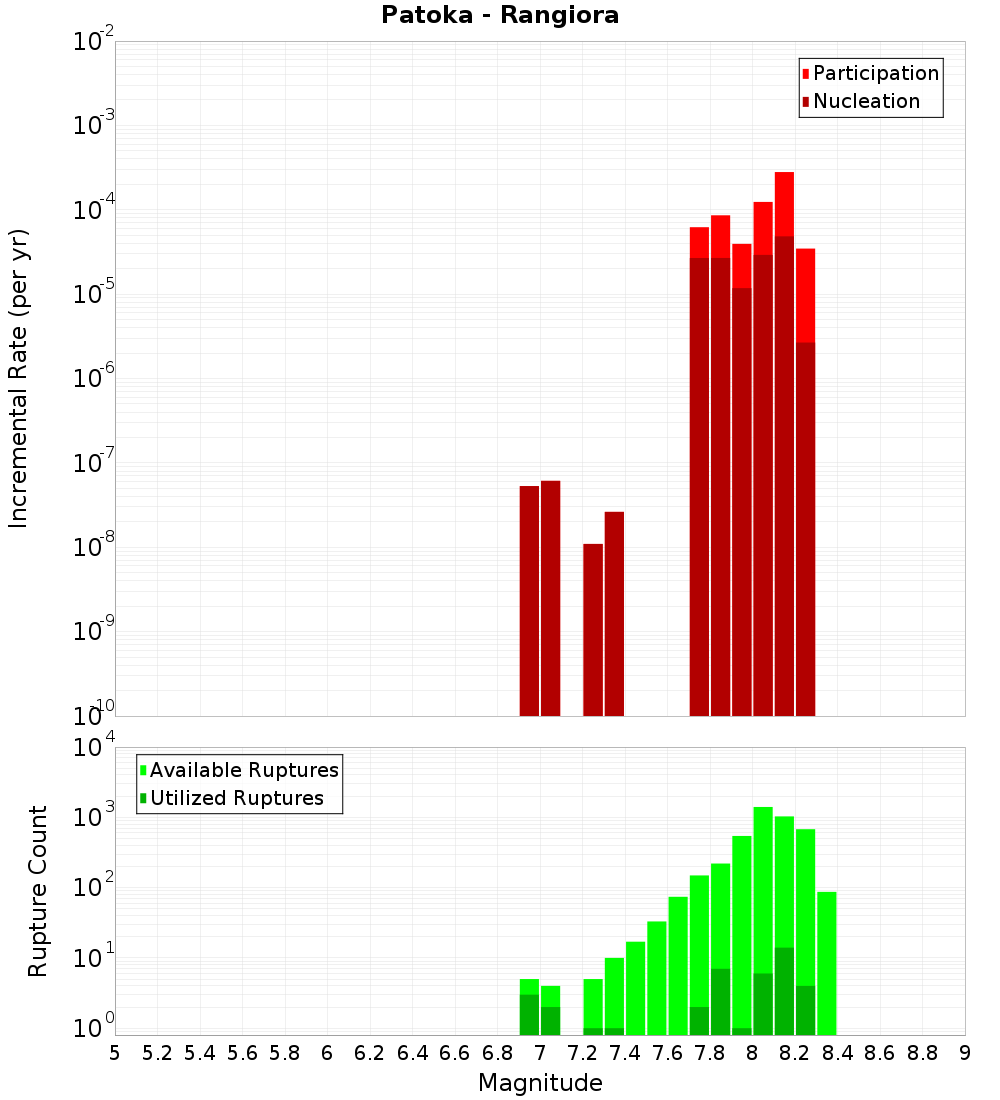 Incremental Plot