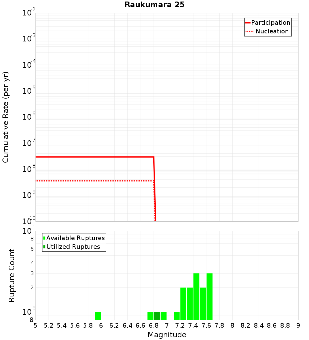 Cumulative Plot