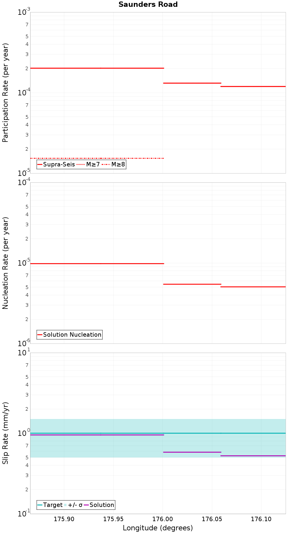 Along-strike plot