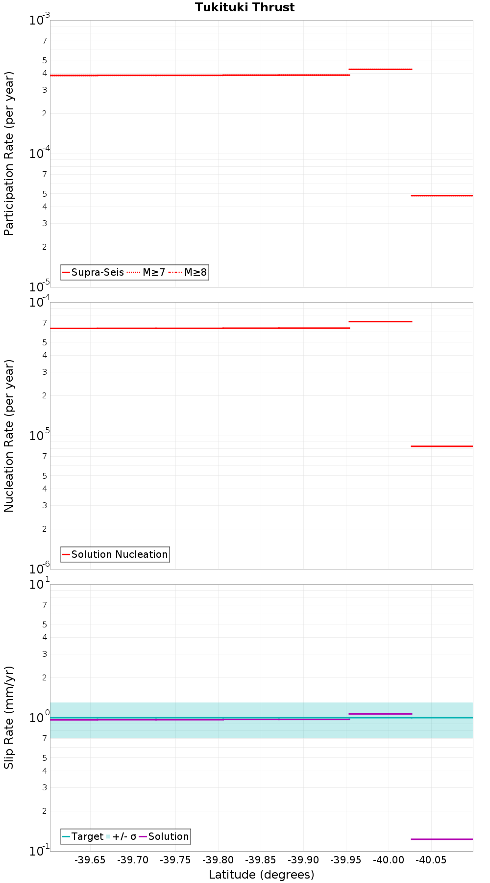 Along-strike plot