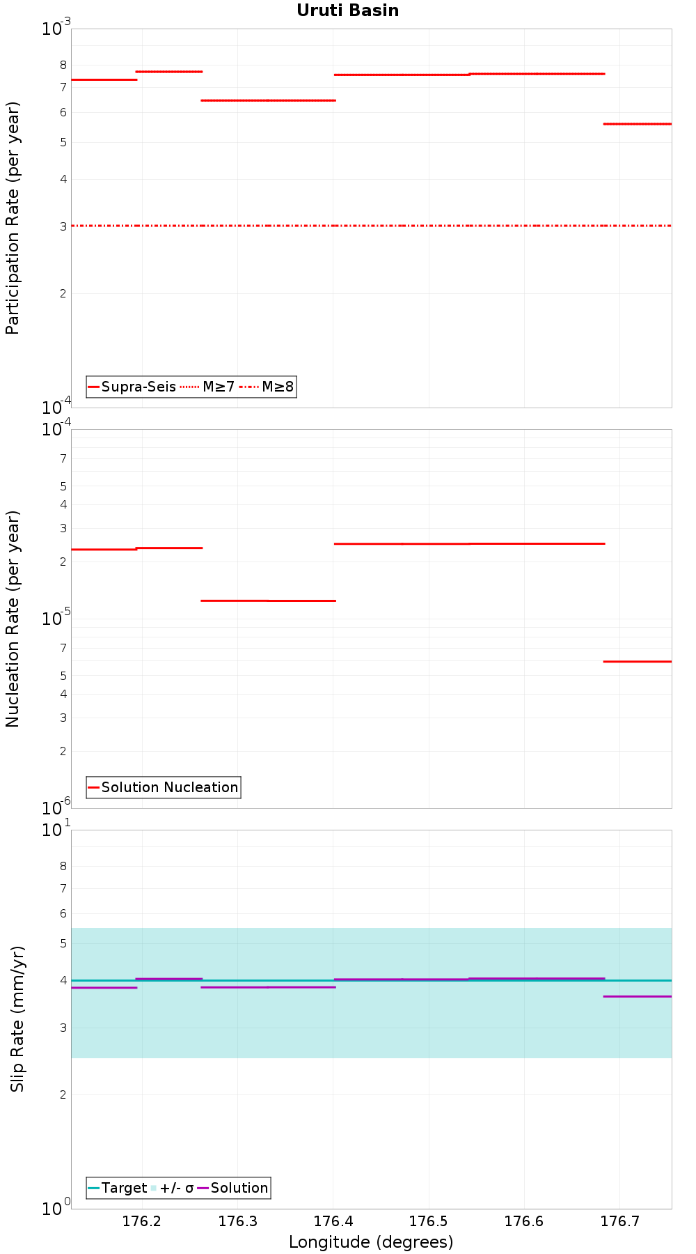 Along-strike plot