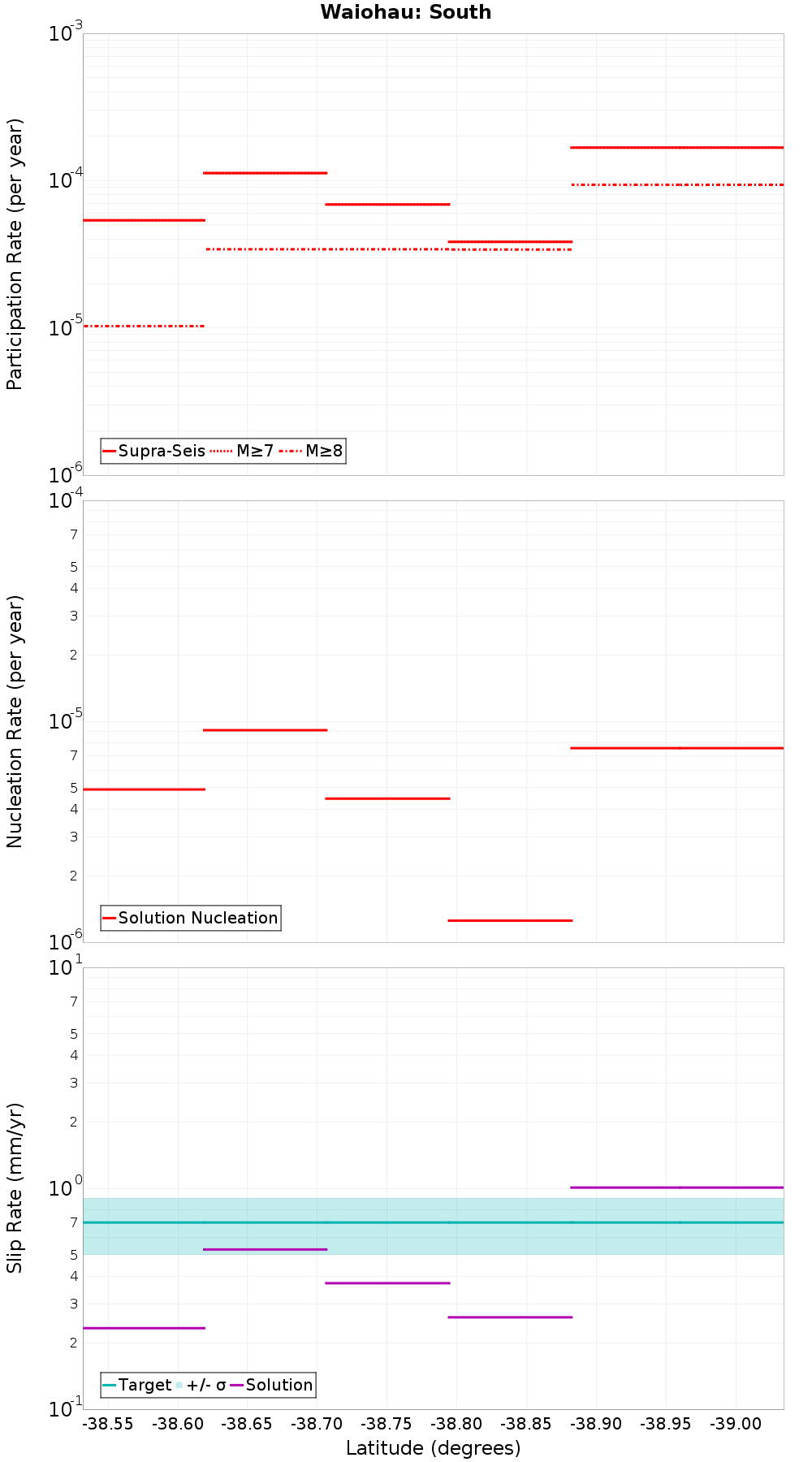 Along-strike plot
