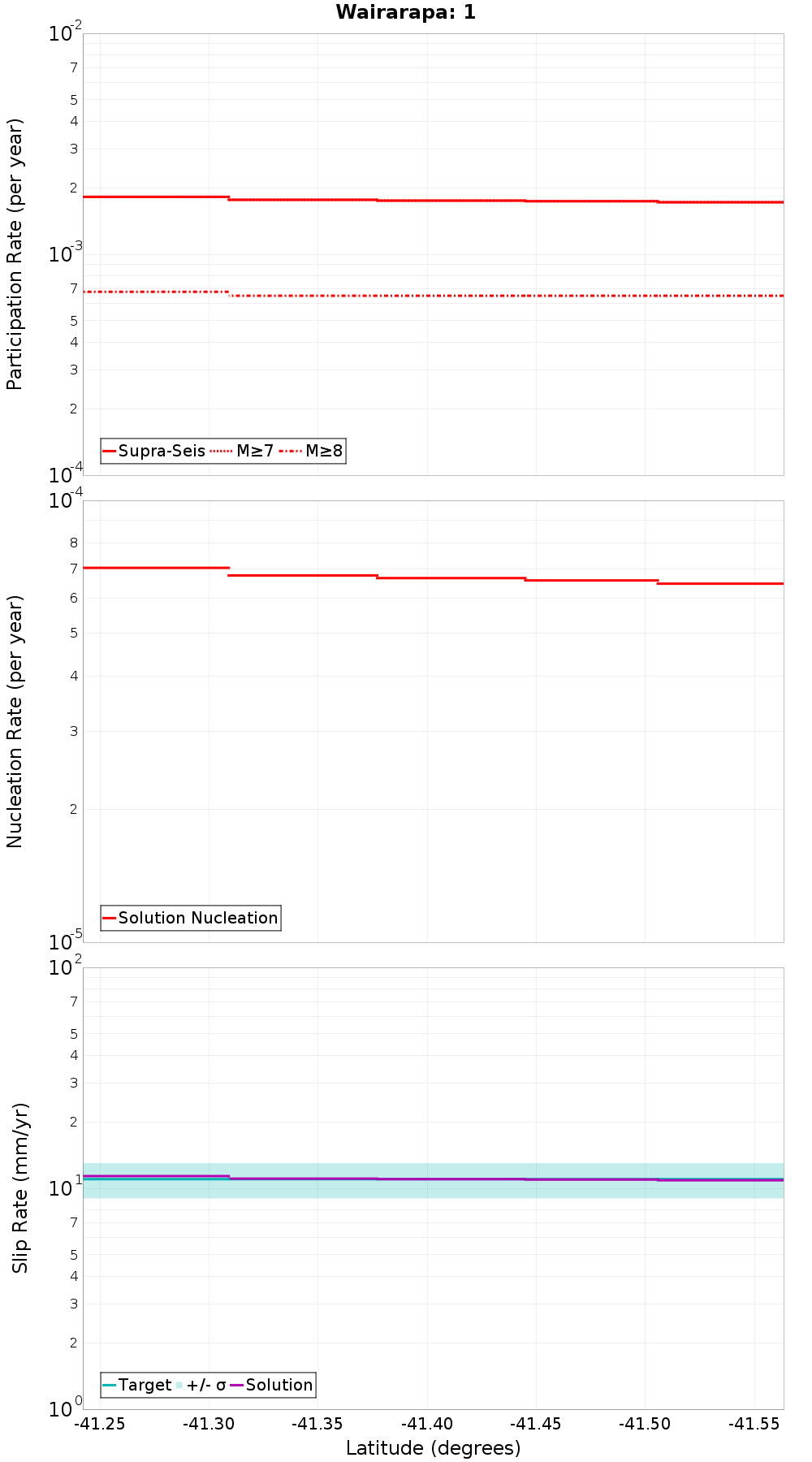 Along-strike plot