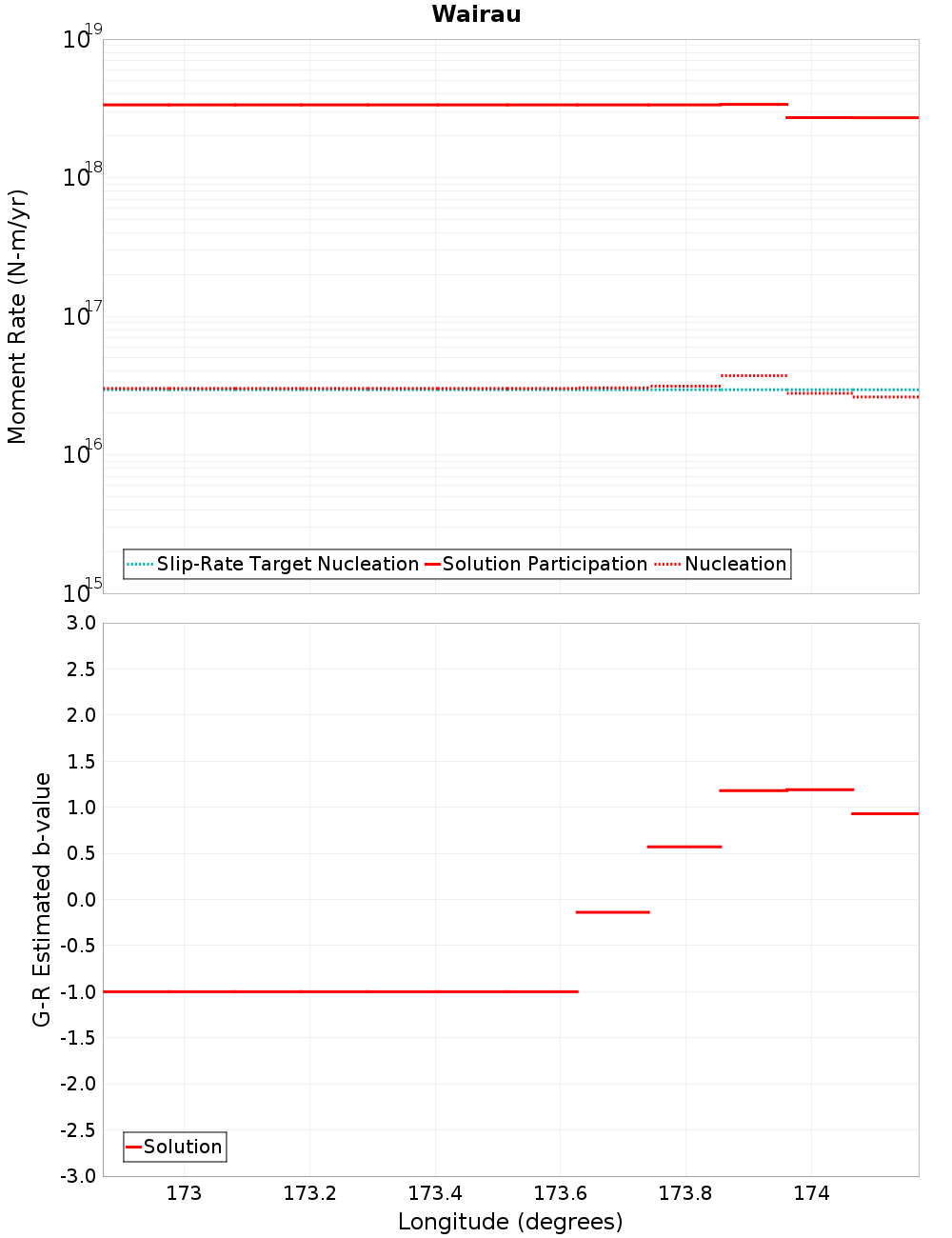 Along-strike plot