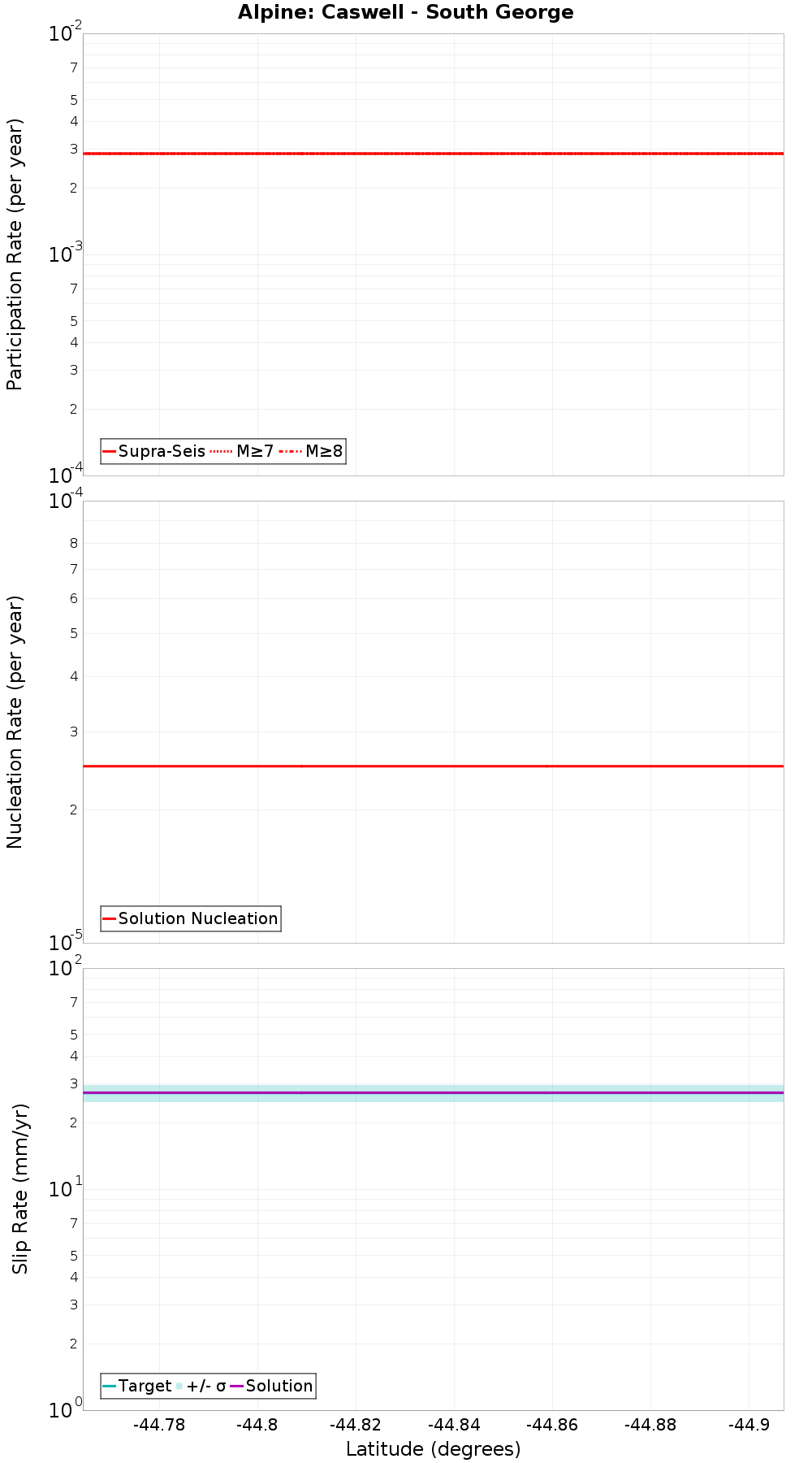 Along-strike plot