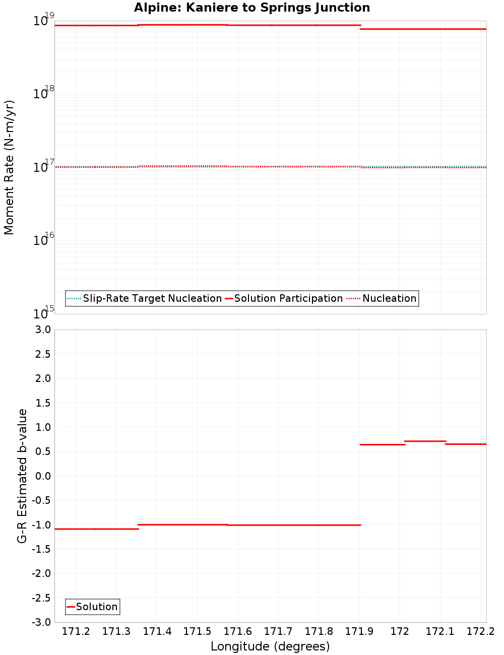 Along-strike plot
