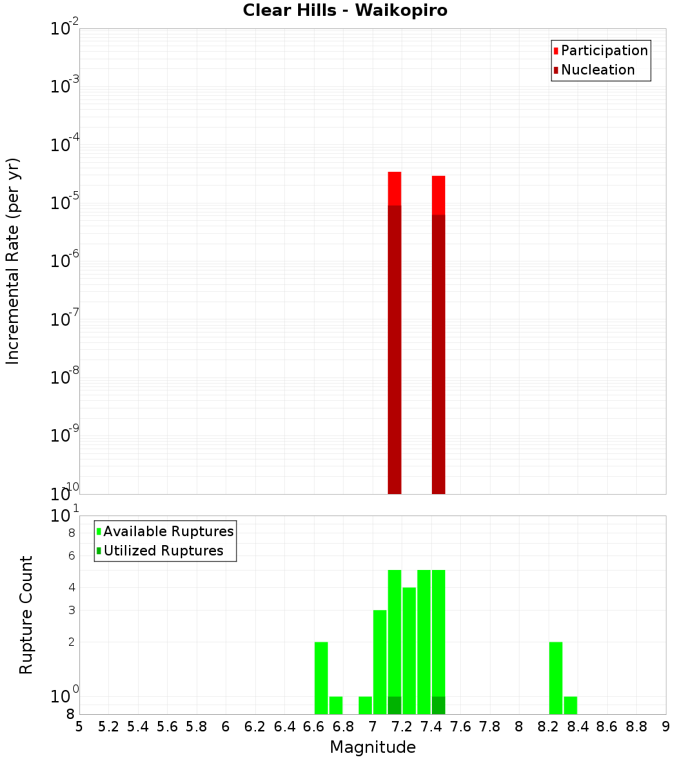 Incremental Plot