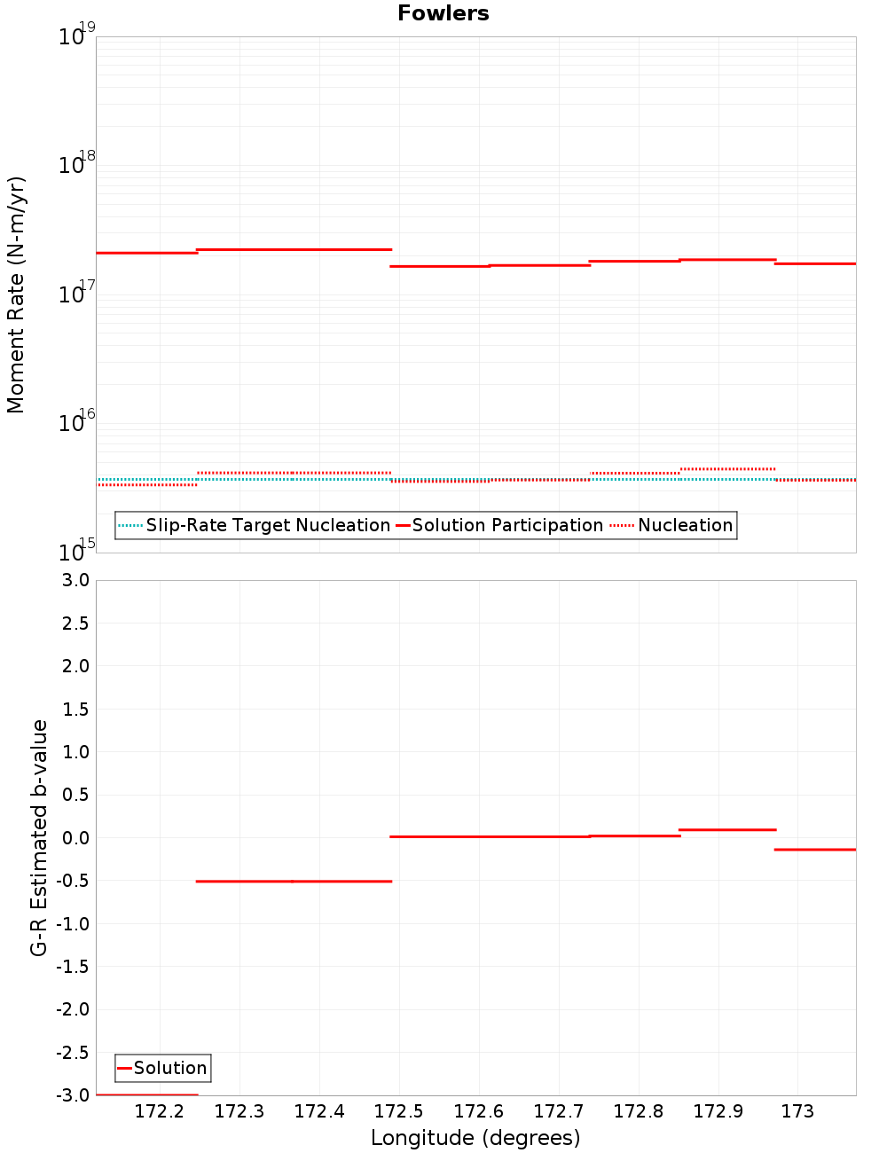 Along-strike plot