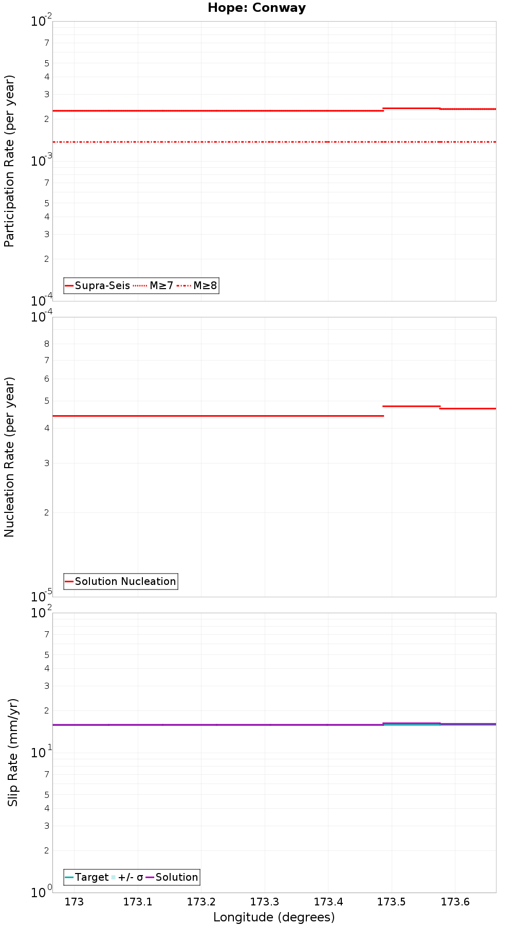 Along-strike plot