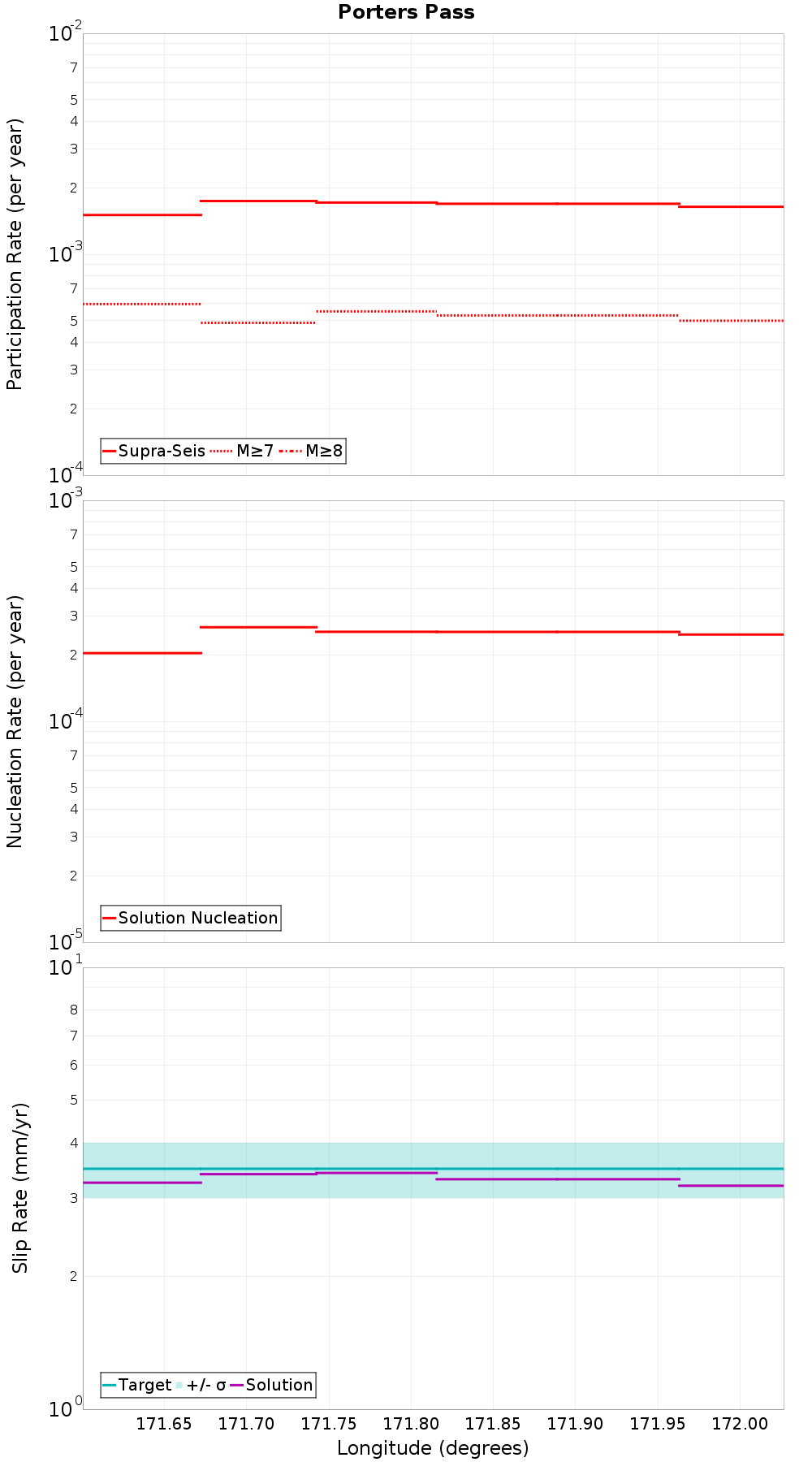 Along-strike plot