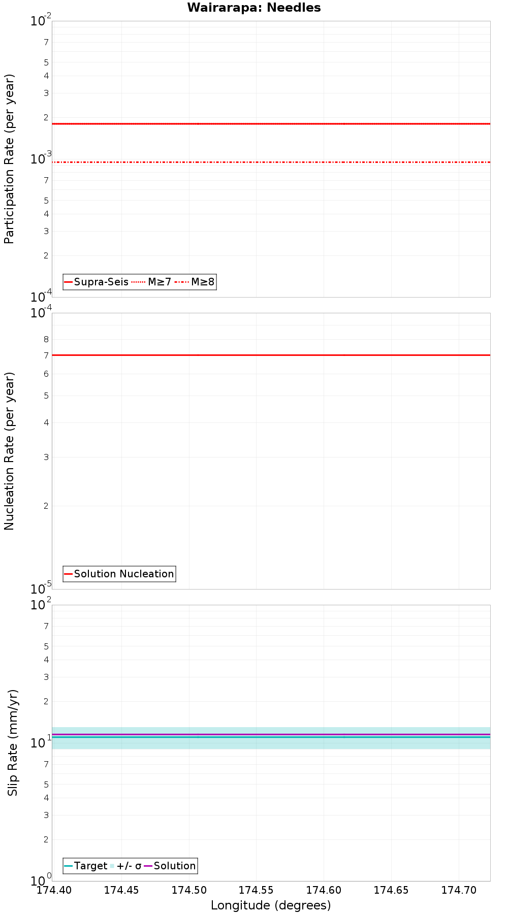 Along-strike plot