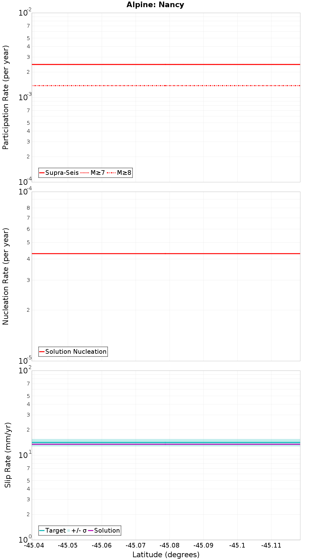Along-strike plot