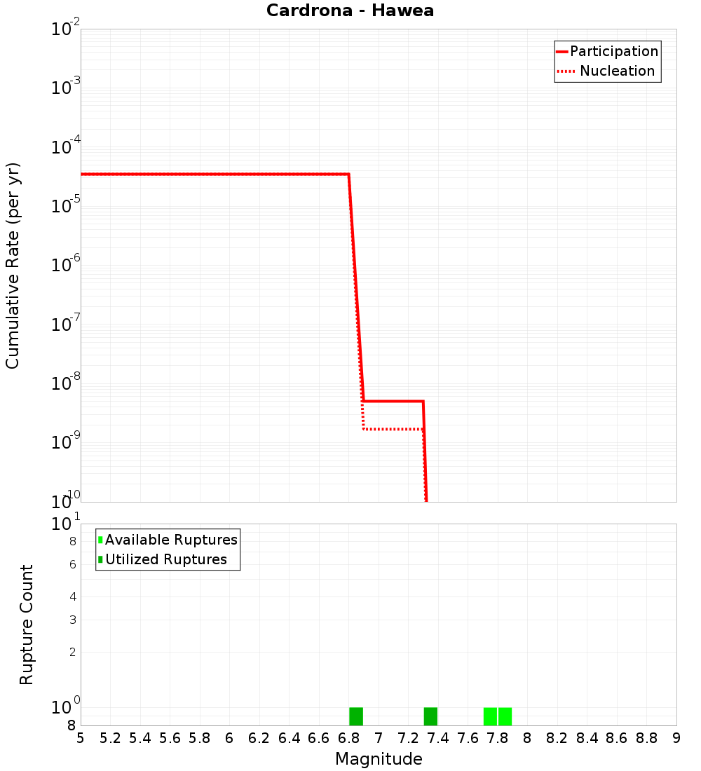 Cumulative Plot