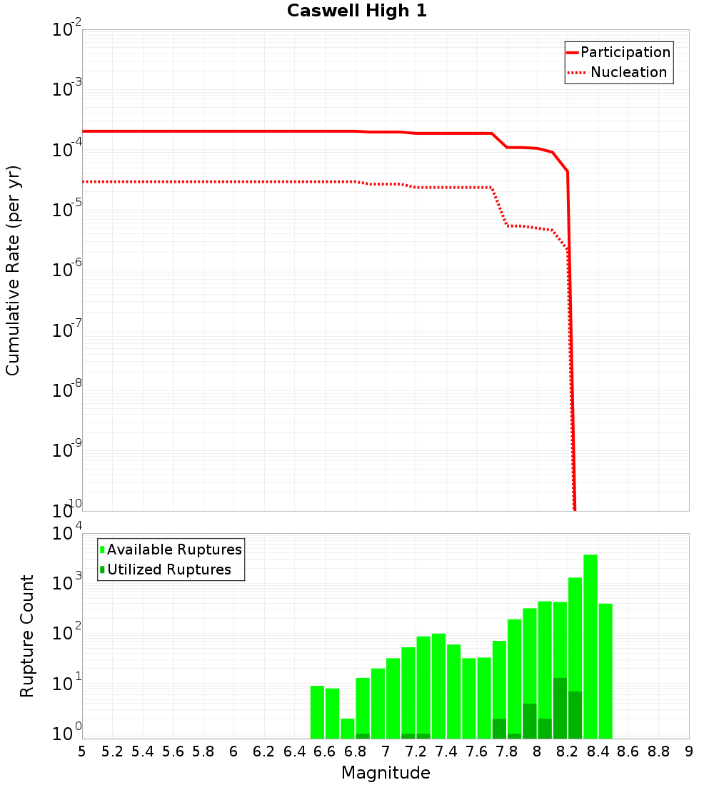 Cumulative Plot