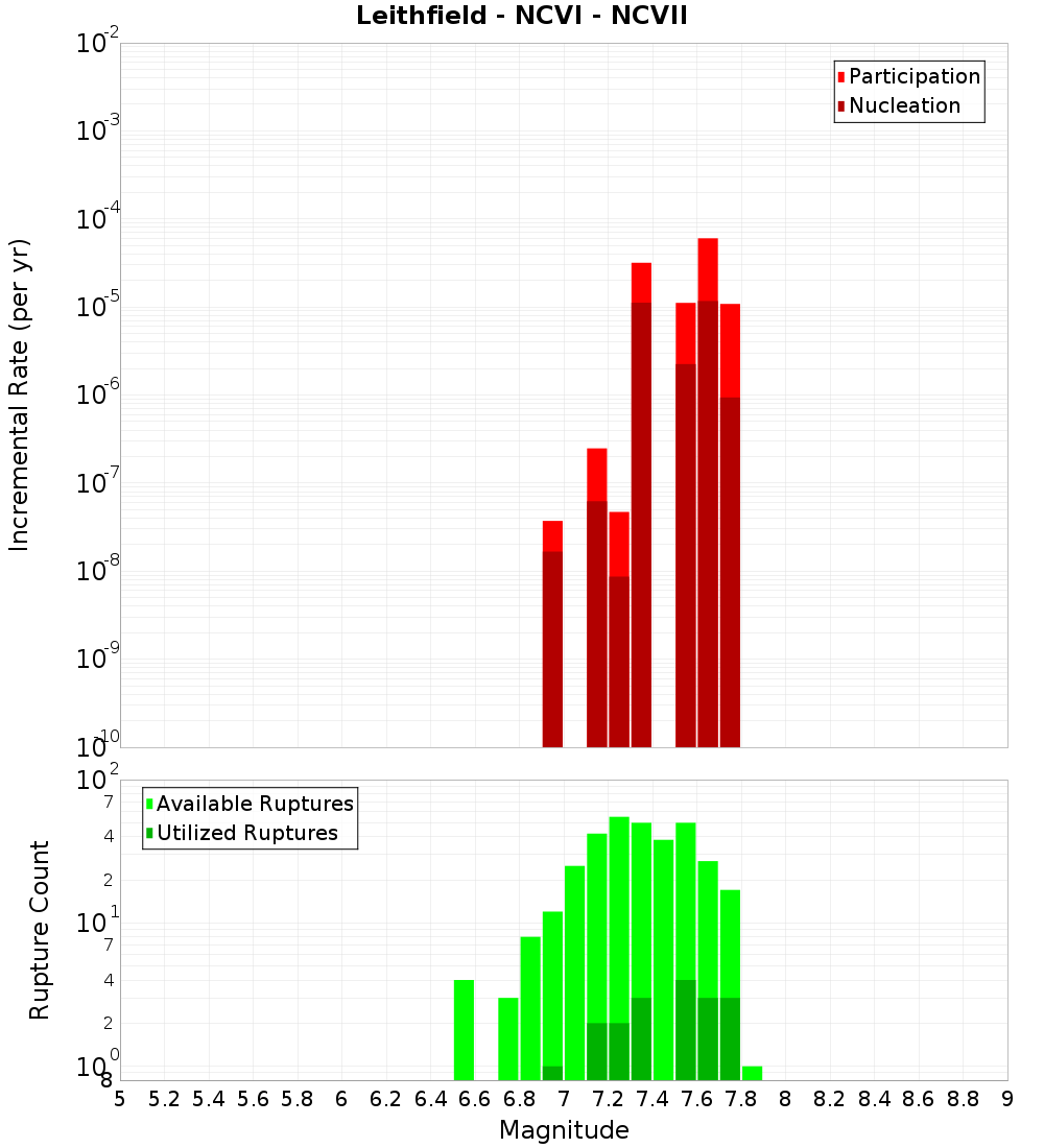 Incremental Plot