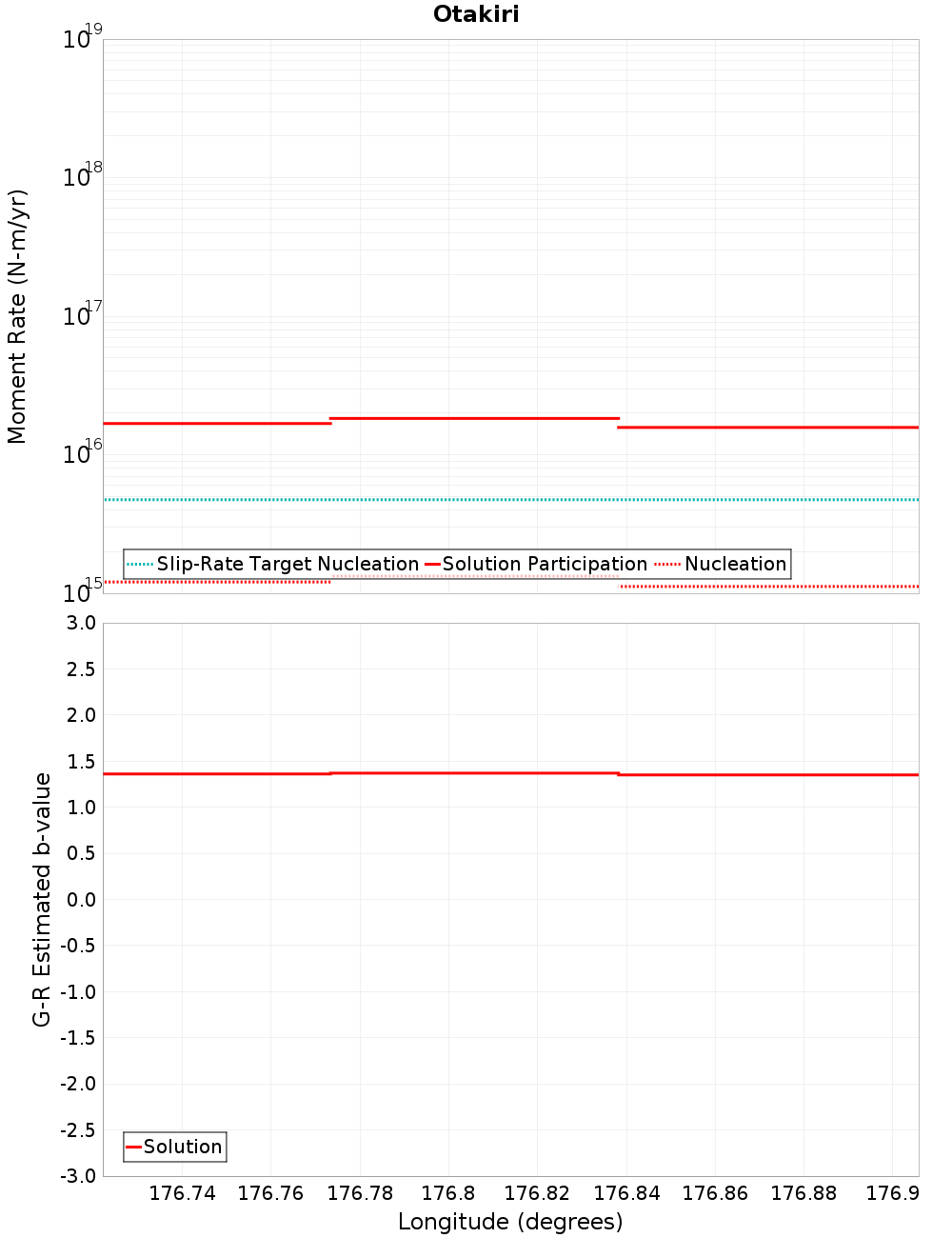 Along-strike plot