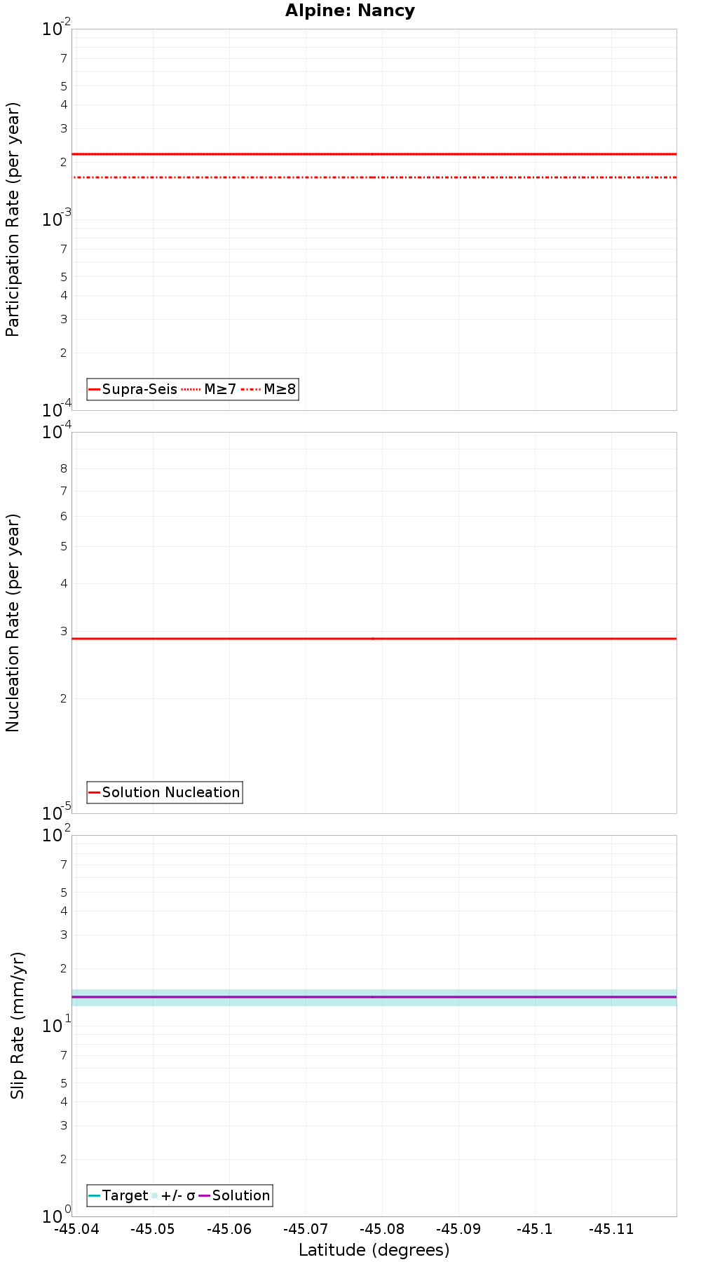 Along-strike plot