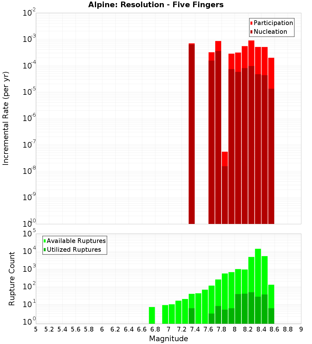 Incremental Plot