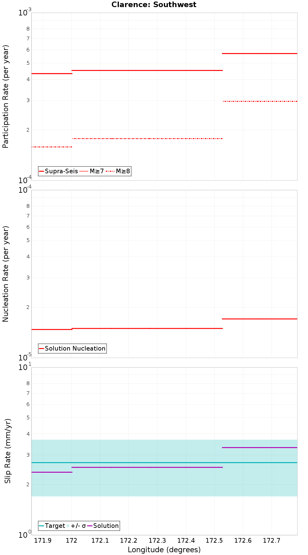 Along-strike plot