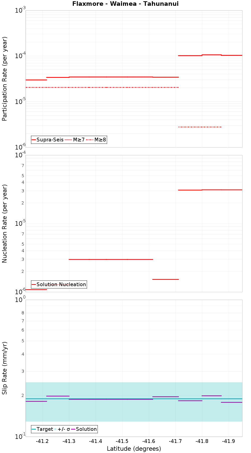 Along-strike plot