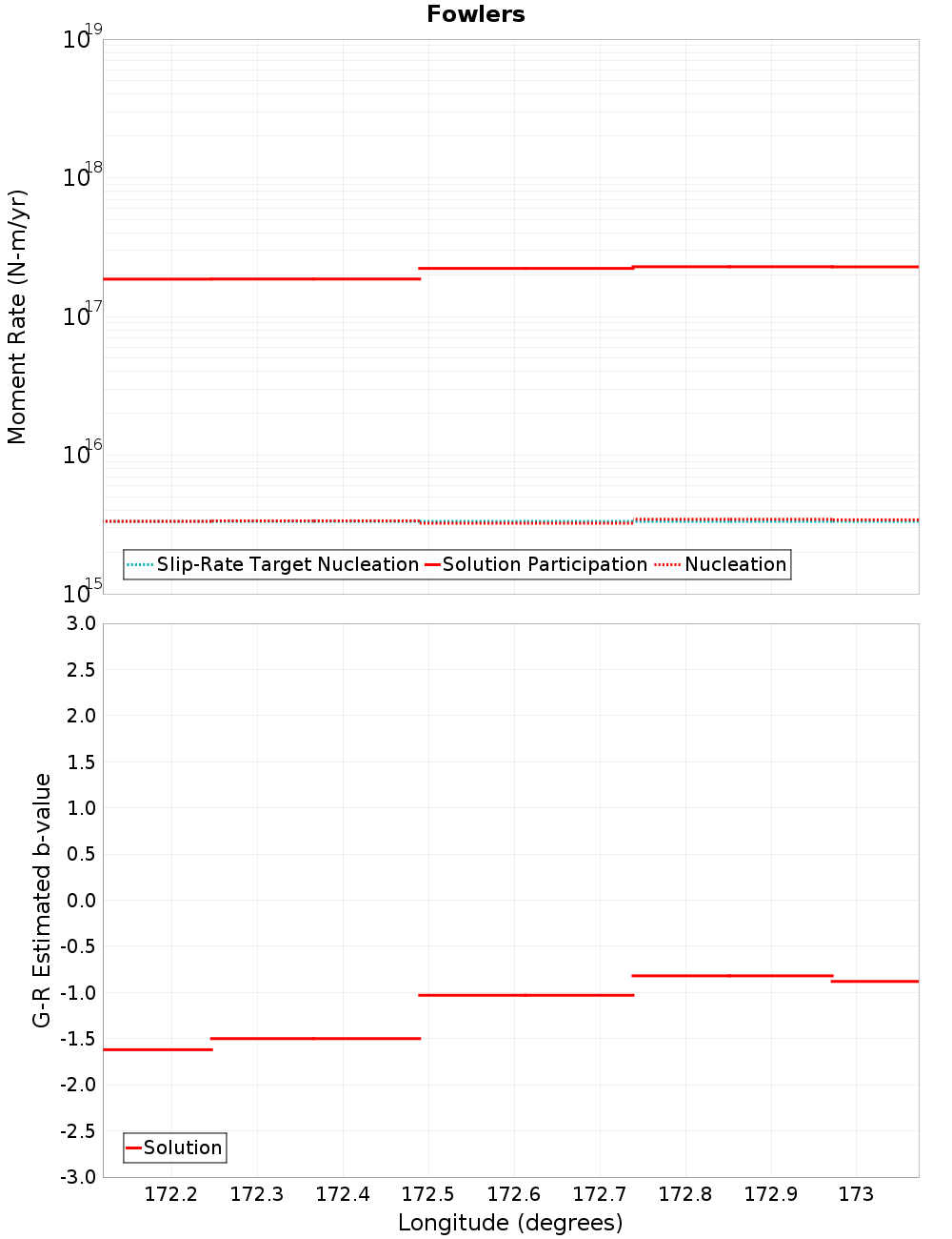 Along-strike plot