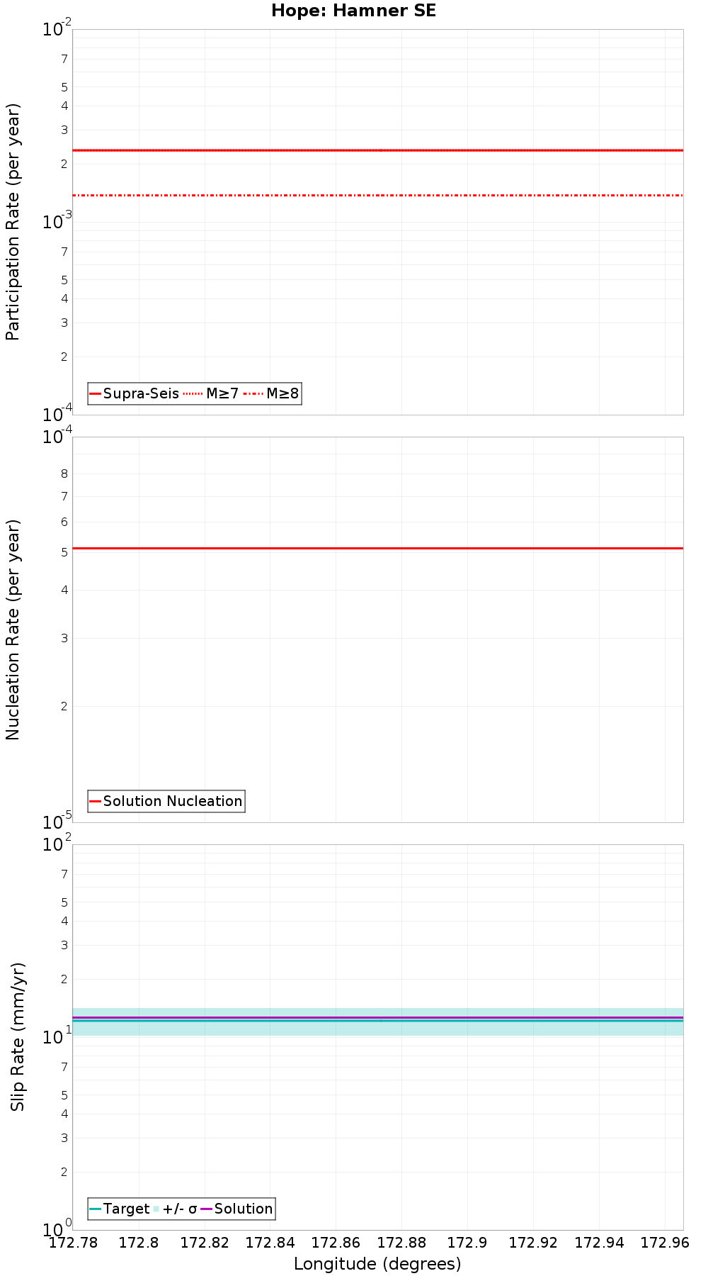 Along-strike plot