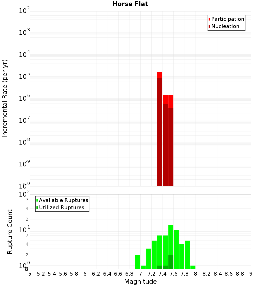Incremental Plot