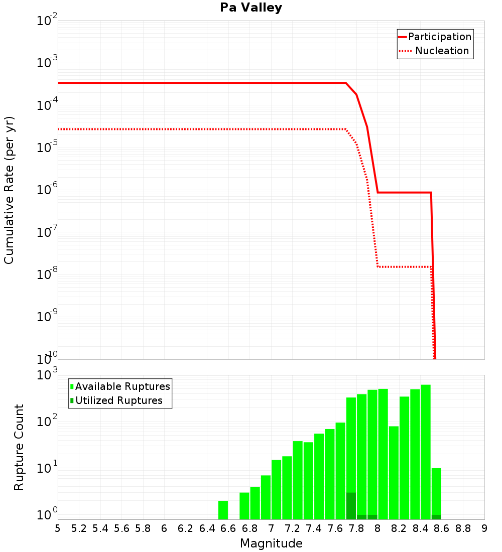 Cumulative Plot