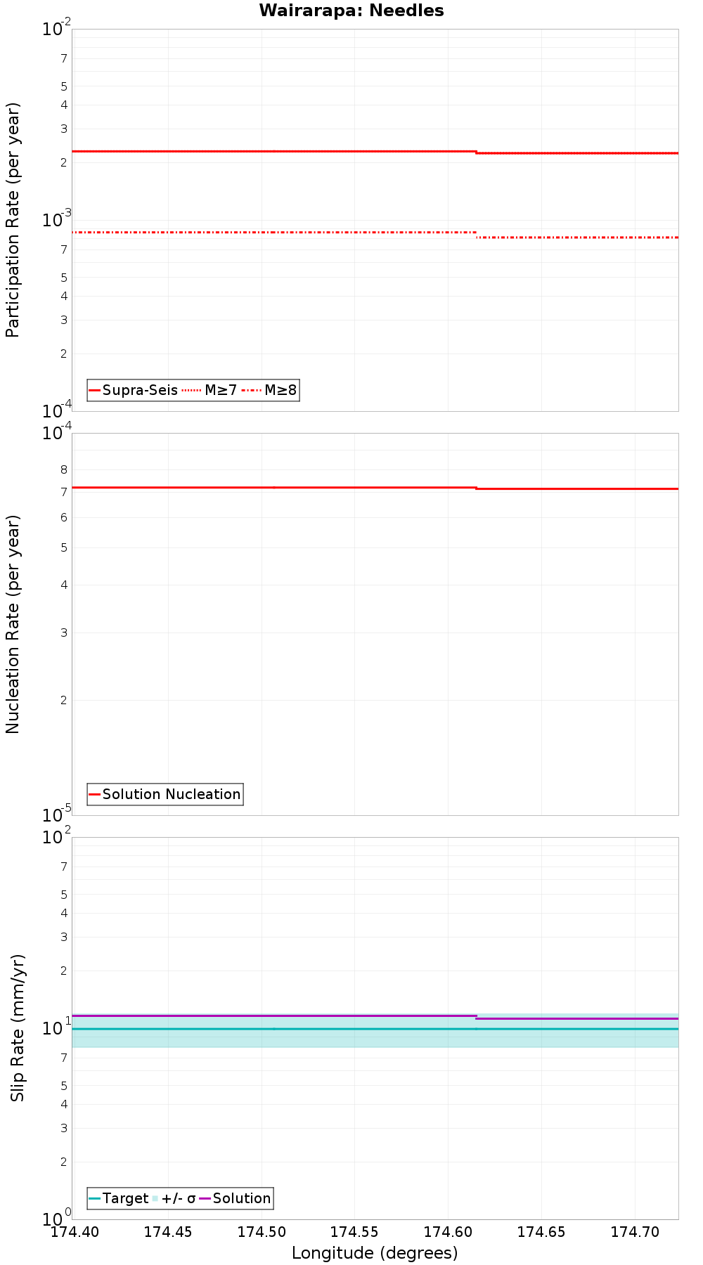 Along-strike plot
