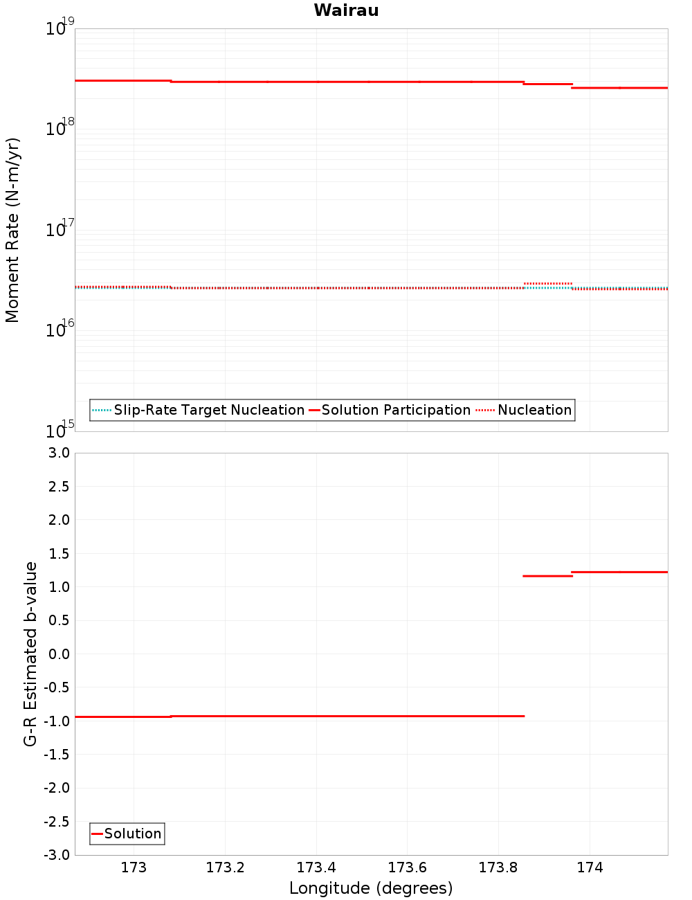 Along-strike plot