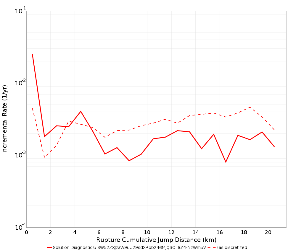 Cumulative Jump Dist Plot