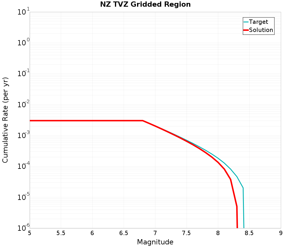 Cumulative Plot