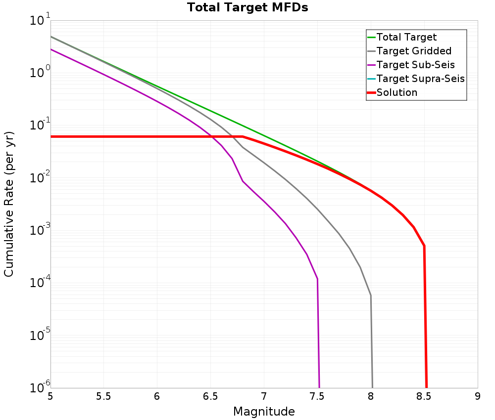 Cumulative Plot