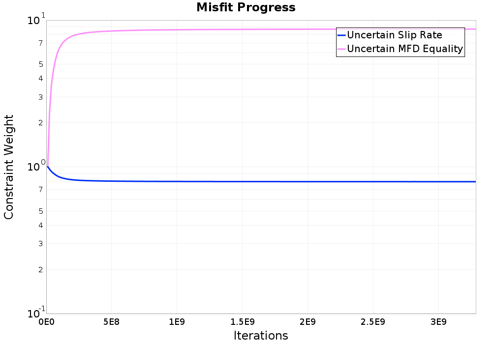 misfit plot