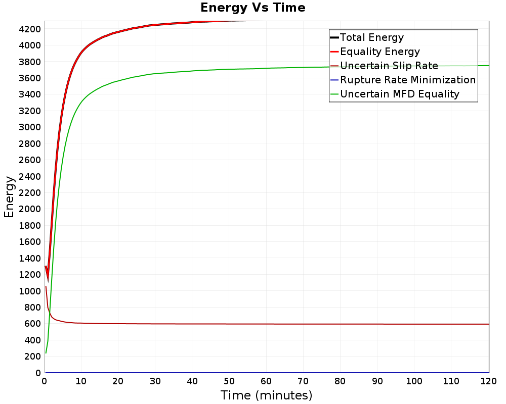 Energy vs Time
