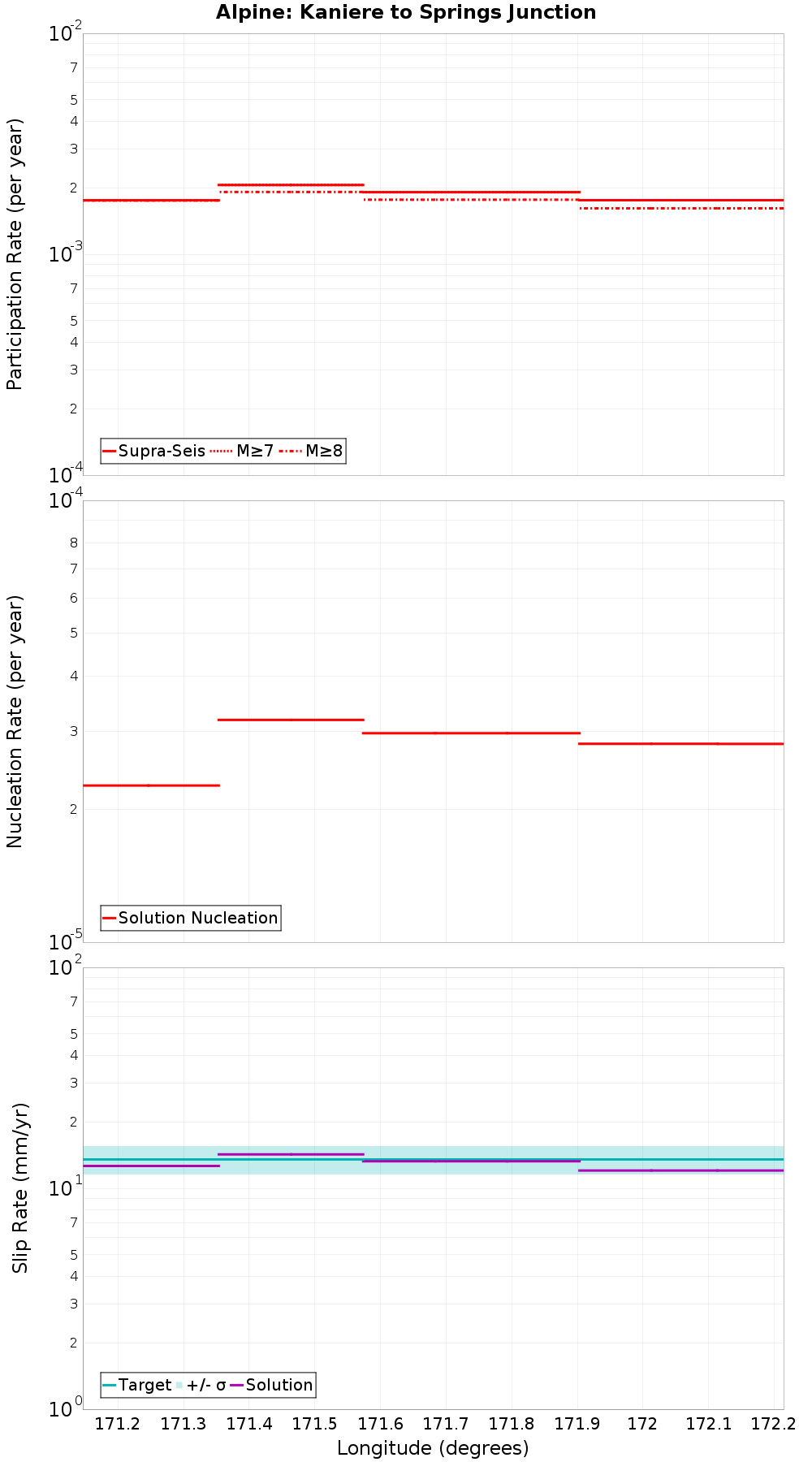Along-strike plot