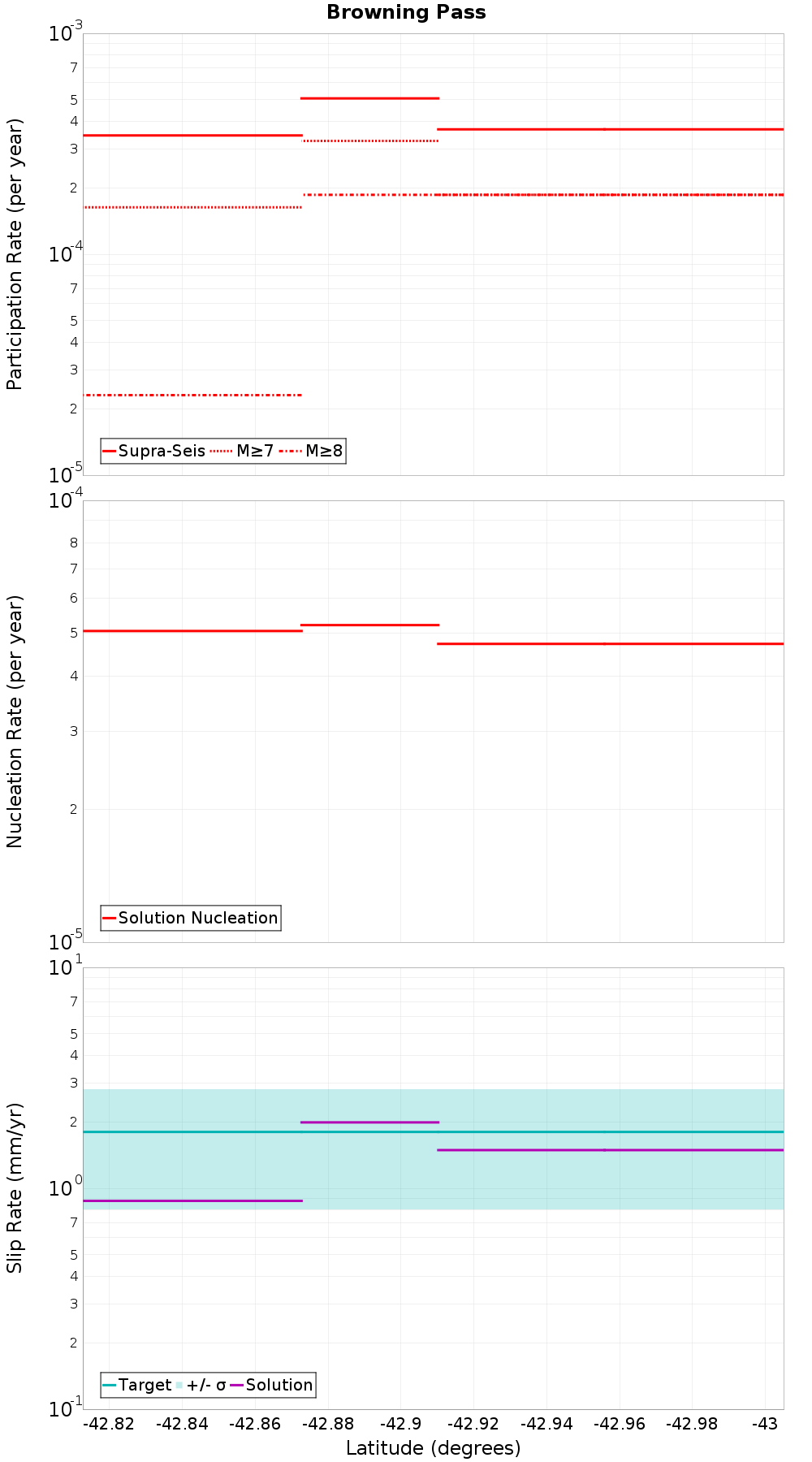 Along-strike plot