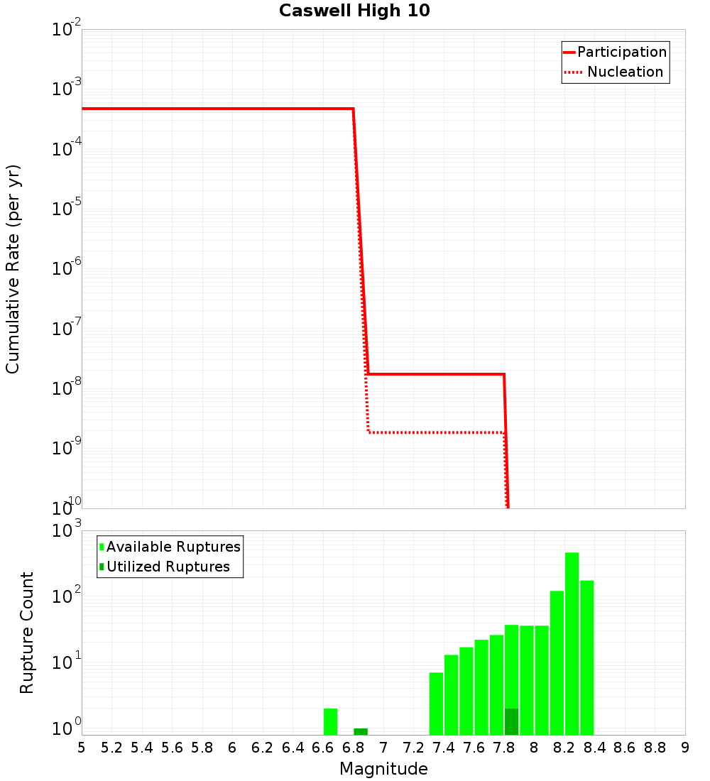 Cumulative Plot