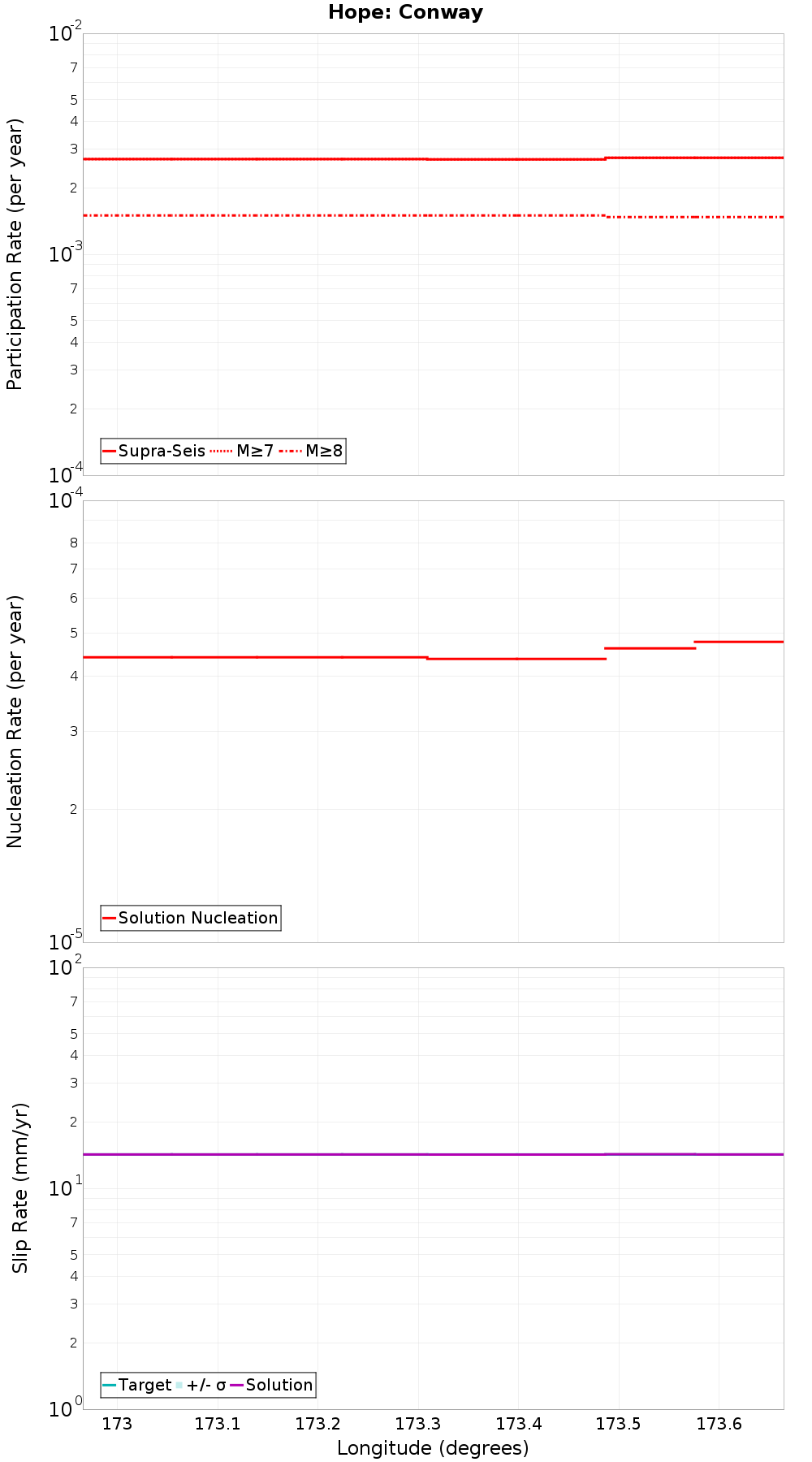 Along-strike plot