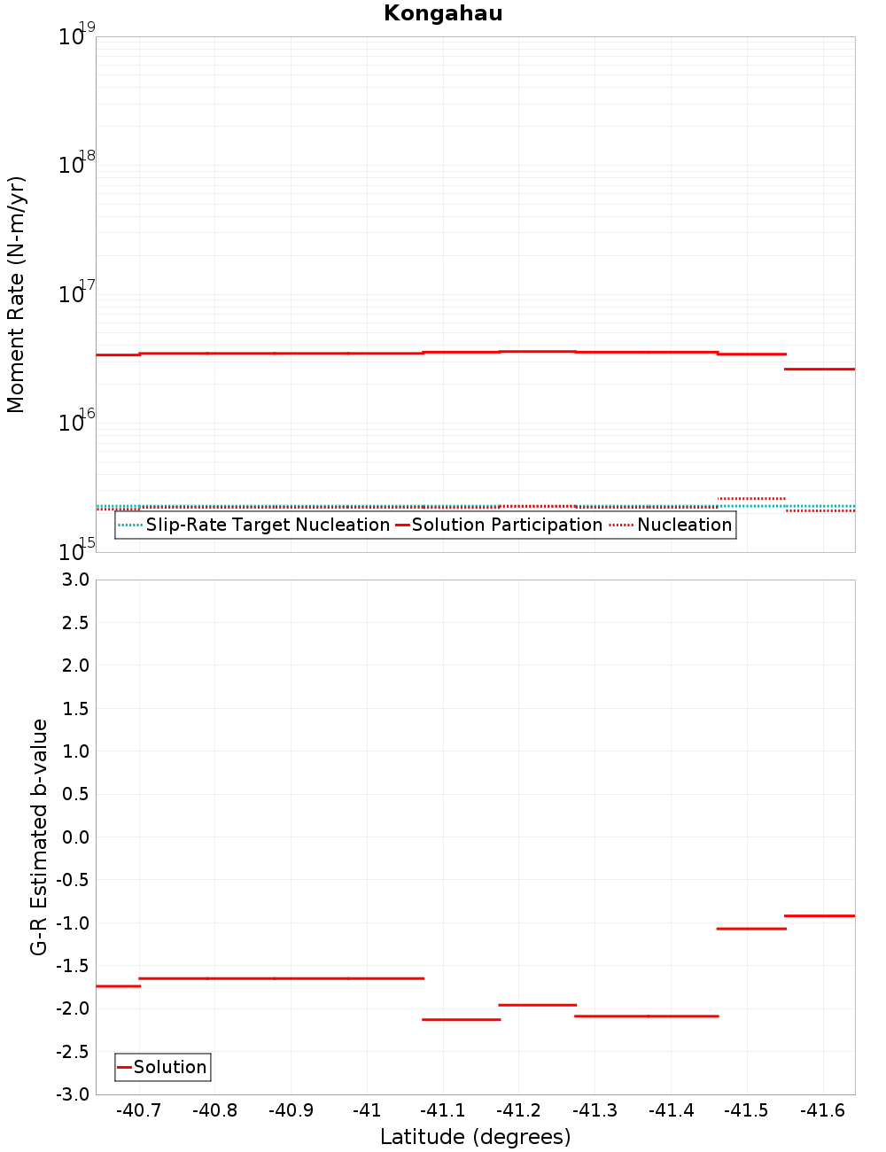 Along-strike plot