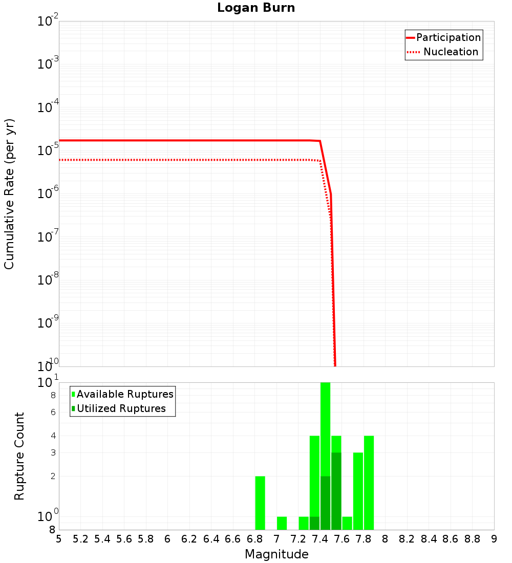 Cumulative Plot