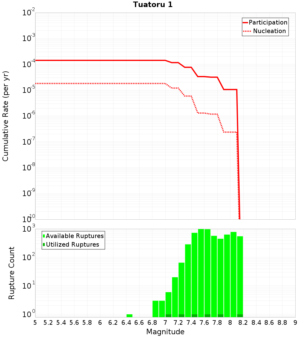 Cumulative Plot
