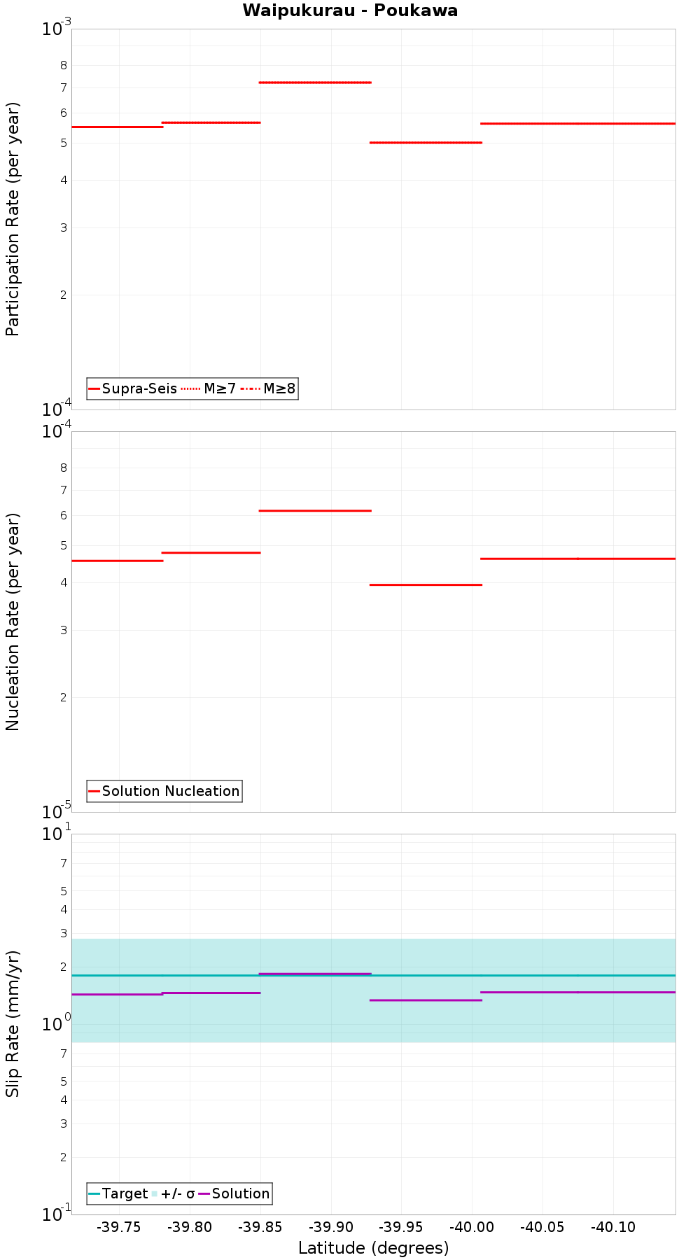 Along-strike plot