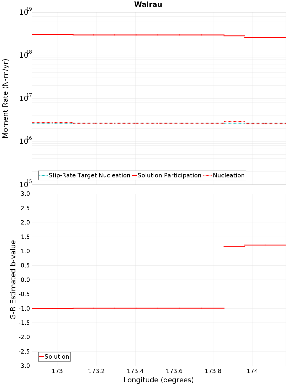 Along-strike plot