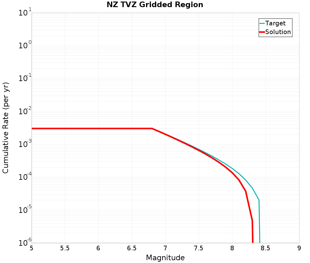 Cumulative Plot