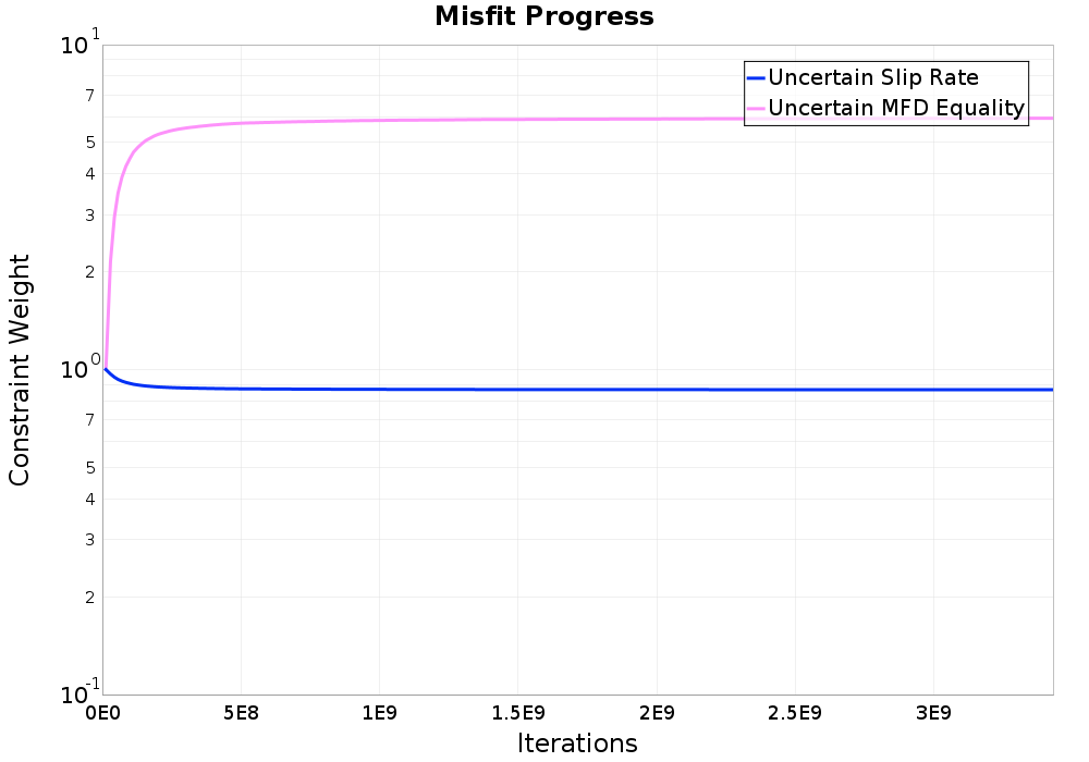 misfit plot